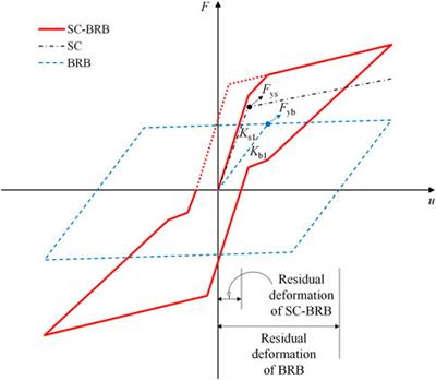 Dual-Objective Control of Maximum and Residual Drift Ratios of Super-Tall Buildings Based on Self-Centering Energy Dissipation Outriggers
